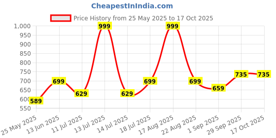 myntra.com B'there Mid-Rise Short Trunk U005_CHARCOAL_BLACK b'there Price History Graph from 25 May 2025 to 16 Oct 2025