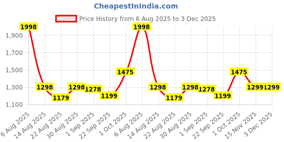 myntra.com B'there Mid-Rise Short Trunk U005_DBY_DBY b'there Price History Graph from 6 Aug 2025 to 3 Dec 2025
