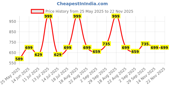 myntra.com B'there Mid-Rise Short Trunk U005_DEEP_BURGUNDY b'there Price History Graph from 25 May 2025 to 22 Nov 2025