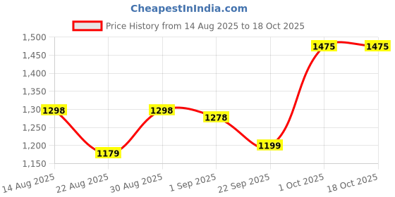 myntra.com B'there Mid-Rise Short Trunk U005_DLC_DLC b'there Price History Graph from 14 Aug 2025 to 18 Oct 2025