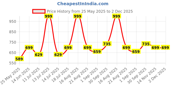 myntra.com B'there Mid-Rise Short Trunk U005_DUSKY_LILAC b'there Price History Graph from 25 May 2025 to 1 Dec 2025