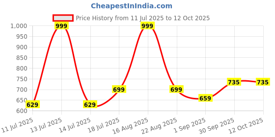 myntra.com B'there Mid-Rise Short Trunk U005_STORM_GREY b'there Price History Graph from 11 Jul 2025 to 11 Oct 2025