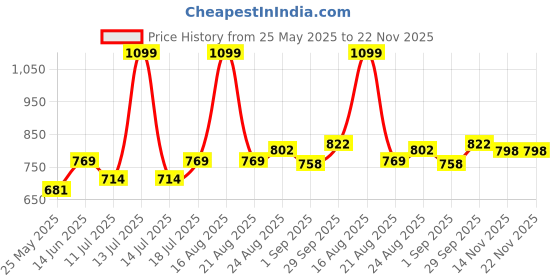 myntra.com B'there Mid Rise Short TrunkU003_MOCHA_BROWN b'there Price History Graph from 25 May 2025 to 22 Nov 2025
