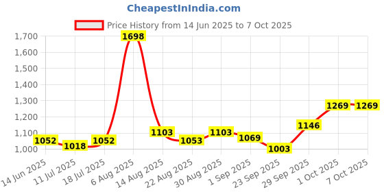 myntra.com B'there Pack Of 2 Basic Briefs U002_CLB_CLB-Cloud Blue b'there Price History Graph from 14 Jun 2025 to 5 Oct 2025