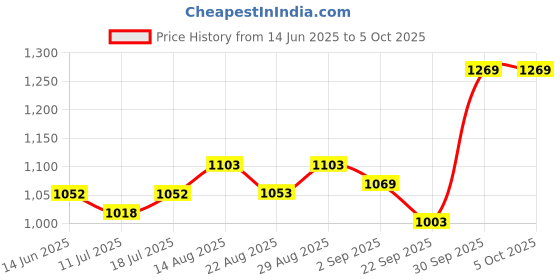 myntra.com B'there Pack Of 2 Basic Briefs U002_PWH_PWH-Pure White b'there Price History Graph from 14 Jun 2025 to 5 Oct 2025