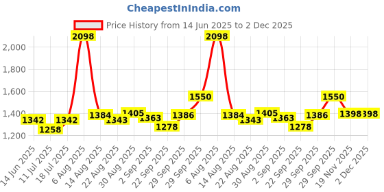 myntra.com B'there Pack Of 2 Basic Briefs U004_JTB_JTB-Jet Black b'there Price History Graph from 14 Jun 2025 to 2 Dec 2025