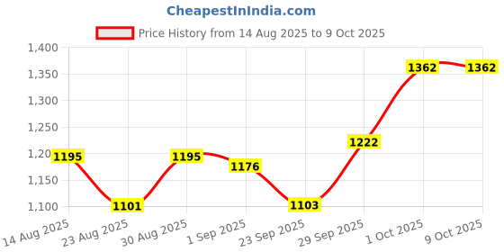 myntra.com B'there Pack Of 2 Basic Briefs U006_DLC_DLC-Dusky Lilac b'there Price History Graph from 14 Aug 2025 to 8 Oct 2025