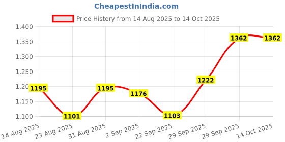 myntra.com B'there Pack Of 2 Basic Briefs U006_SGR_SGR-Storm Grey b'there Price History Graph from 14 Aug 2025 to 14 Oct 2025