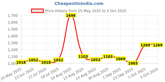 myntra.com B'there Pack Of 2 Comfortable Basic Briefs U002_PWH_CLB b'there Price History Graph from 25 May 2025 to 5 Oct 2025