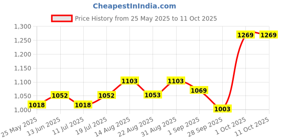 myntra.com B'there Pack Of 2 Comfortable Basic Briefs U002_PWH_SPG b'there Price History Graph from 25 May 2025 to 10 Oct 2025