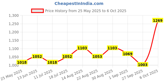 myntra.com B'there Pack Of 2 Comfortable Basic Briefs U002_SPB_PWH b'there Price History Graph from 25 May 2025 to 6 Oct 2025