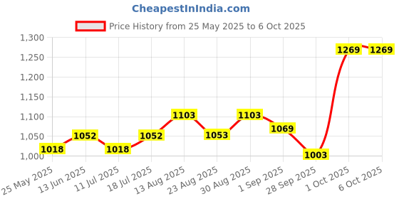 myntra.com B'there Pack Of 2 Comfortable Basic Briefs U002_SPB_SPG b'there Price History Graph from 25 May 2025 to 5 Oct 2025