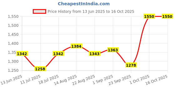 myntra.com B'there Pack Of 2 Comfortable Basic Briefs U004_JTB_MDG b'there Price History Graph from 13 Jun 2025 to 15 Oct 2025