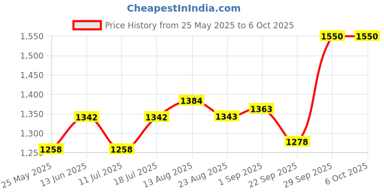 myntra.com B'there Pack Of 2 Comfortable Basic Briefs U004_MBN_MDG b'there Price History Graph from 25 May 2025 to 5 Oct 2025