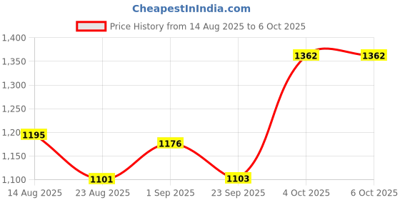 myntra.com B'there Pack Of 2 Comfortable Basic Briefs U006_CBK_DBY b'there Price History Graph from 14 Aug 2025 to 6 Oct 2025