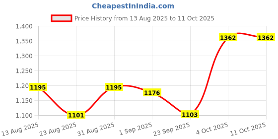myntra.com B'there Pack Of 2 Comfortable Basic Briefs U006_CBK_DLC b'there Price History Graph from 13 Aug 2025 to 9 Oct 2025