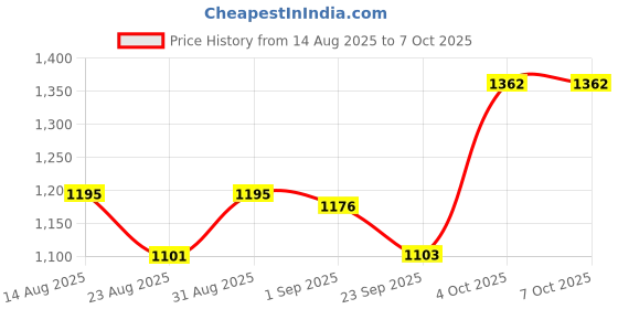 myntra.com B'there Pack Of 2 Comfortable Basic Briefs U006_DLC_DBY b'there Price History Graph from 14 Aug 2025 to 7 Oct 2025