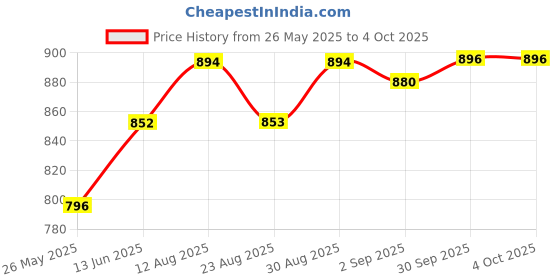 myntra.com B'there Pack Of 2 High-Rise Seamless Breathable Basic Briefs P005_NBG_NBG b'there Price History Graph from 26 May 2025 to 4 Oct 2025