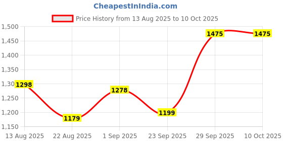 myntra.com B'there Pack Of 2 Inner Elasticated Seamless Trunks-U005_CBK_SGR b'there Price History Graph from 13 Aug 2025 to 9 Oct 2025