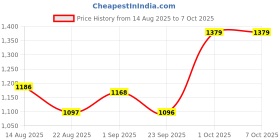 myntra.com B'there Pack Of 2 Long Trunks U001_CLB_SPG b'there Price History Graph from 14 Aug 2025 to 7 Oct 2025
