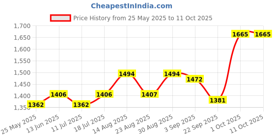 myntra.com B'there Pack Of 2 Long Trunks U003_JTB_MDG b'there Price History Graph from 25 May 2025 to 11 Oct 2025