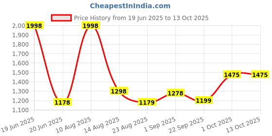 myntra.com B'there Pack Of 2 Long Trunks U005_SGR_DLC b'there Price History Graph from 19 Jun 2025 to 13 Oct 2025