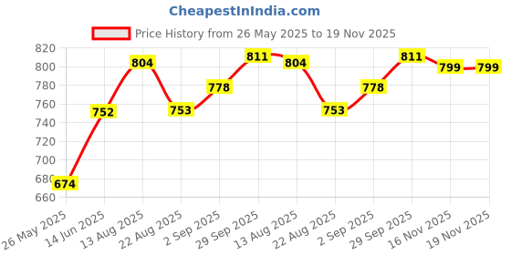 myntra.com B'there Pack Of 2 Low-Rise Seamless Breathable Bikini Briefs P001_CBK_CBK b'there Price History Graph from 26 May 2025 to 19 Nov 2025