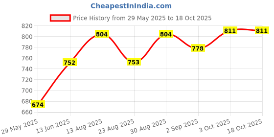 myntra.com B'there Pack Of 2 Low-Rise Seamless Breathable Bikini Briefs P001_DLC_DLC b'there Price History Graph from 29 May 2025 to 17 Oct 2025