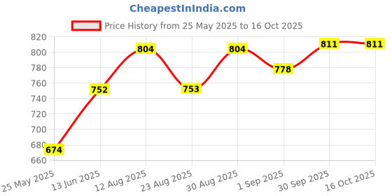 myntra.com B'there Pack Of 2 Low-Rise Seamless Breathable Bikini Briefs P001_FGN_FGN b'there Price History Graph from 25 May 2025 to 16 Oct 2025