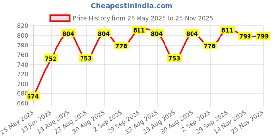 myntra.com B'there Pack Of 2 Low-Rise Seamless Breathable Bikini Briefs P001_NBG_NBG b'there Price History Graph from 25 May 2025 to 24 Nov 2025