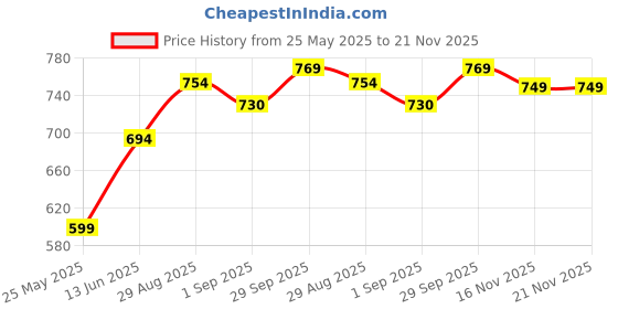 myntra.com B'there Pack Of 2 Low-Rise Seamless Breathable Bikini Briefs P002_CBK_CBK b'there Price History Graph from 25 May 2025 to 21 Nov 2025