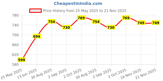 myntra.com B'there Pack Of 2 Low-Rise Seamless Breathable Bikini Briefs P002_NBG_NBG b'there Price History Graph from 25 May 2025 to 20 Nov 2025