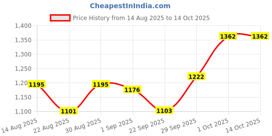 myntra.com B'there Pack Of 2 Mid Rise Basic Briefs + U006_DBY_DBY b'there Price History Graph from 14 Aug 2025 to 14 Oct 2025