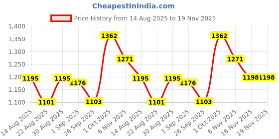 myntra.com B'there Pack Of 2 Mid Rise Basic Briefs U006_SGR_DBY b'there Price History Graph from 14 Aug 2025 to 19 Nov 2025