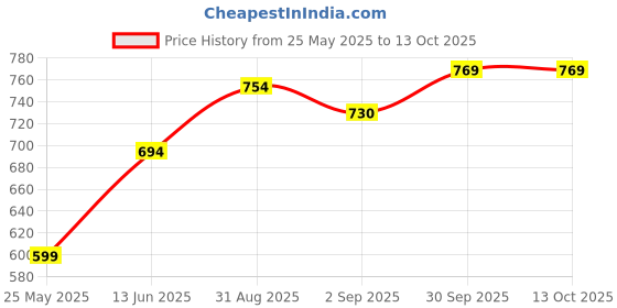 myntra.com B'there Pack Of 2 Mid Rise Hipster Briefs b'there Price History Graph from 25 May 2025 to 13 Oct 2025