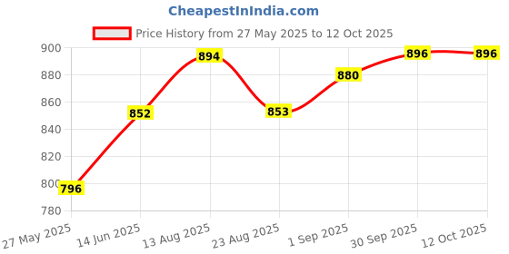 myntra.com B'there Pack Of 2 Mid Rise Hipster Briefs b'there Price History Graph from 27 May 2025 to 11 Oct 2025