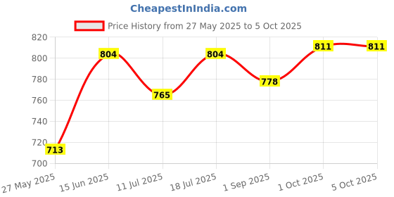 myntra.com B'there Pack Of 2 Mid Rise Hipster Briefs P004_CBK_CLB b'there Price History Graph from 27 May 2025 to 4 Oct 2025