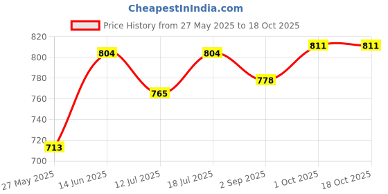 myntra.com B'there Pack Of 2 Mid Rise Hipster Briefs P004_NBG_CLB b'there Price History Graph from 27 May 2025 to 18 Oct 2025