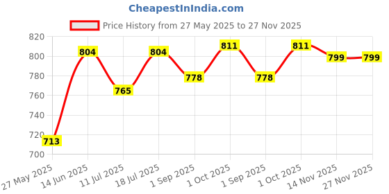 myntra.com B'there Pack Of 2 Mid Rise Hipster Briefs P004_NBG_MBN b'there Price History Graph from 27 May 2025 to 27 Nov 2025