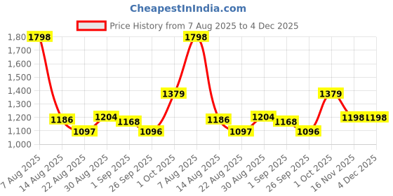 myntra.com B'there Pack Of 2 Mid Rise Long Trunks U001_PWH_SPG b'there Price History Graph from 7 Aug 2025 to 4 Dec 2025