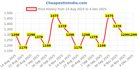 myntra.com B'there Pack Of 2 Mid Rise Long Trunks U005_CBK_DLC b'there Price History Graph from 14 Aug 2025 to 4 Dec 2025