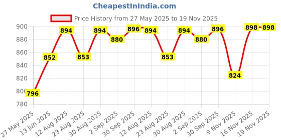 myntra.com B'there Pack Of 2 Mid-Rise Seamless Breathable Hipster Briefs P003_DLC_DLC b'there Price History Graph from 27 May 2025 to 19 Nov 2025