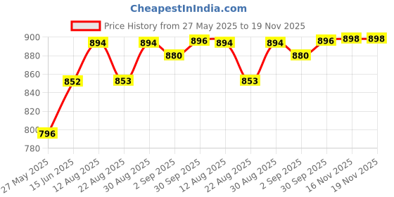 myntra.com B'there Pack Of 2 Mid-Rise Seamless Breathable Hipster Briefs P003_FGN_FGN b'there Price History Graph from 27 May 2025 to 19 Nov 2025