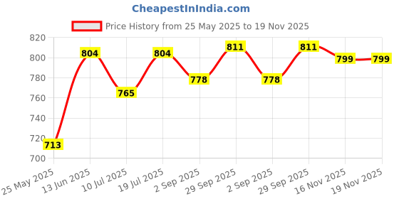 myntra.com B'there Pack Of 2 Mid-Rise Seamless Breathable Hipster Briefs P004_CBK_CBK b'there Price History Graph from 25 May 2025 to 19 Nov 2025