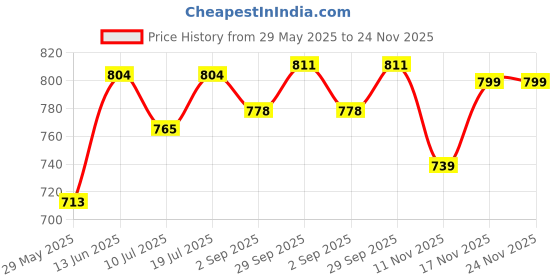 myntra.com B'there Pack Of 2 Mid-Rise Seamless Breathable Hipster Briefs P004_CLB_CLB b'there Price History Graph from 29 May 2025 to 23 Nov 2025