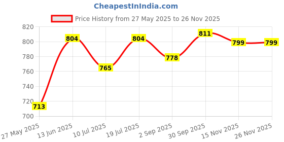 myntra.com B'there Pack Of 2 Mid-Rise Seamless Breathable Hipster Briefs P004_NBG_NBG b'there Price History Graph from 27 May 2025 to 24 Nov 2025