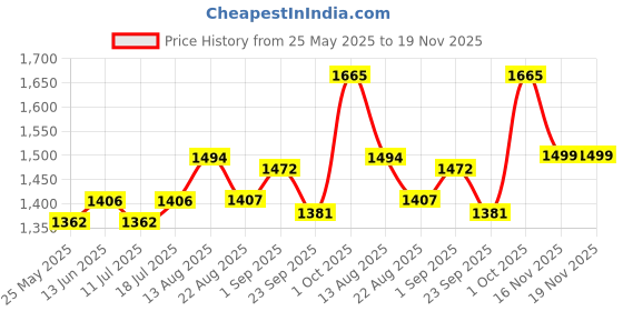myntra.com B'there Pack Of 2 Mid Rise Seamless Trunks U003_JTB_MBN b'there Price History Graph from 25 May 2025 to 19 Nov 2025