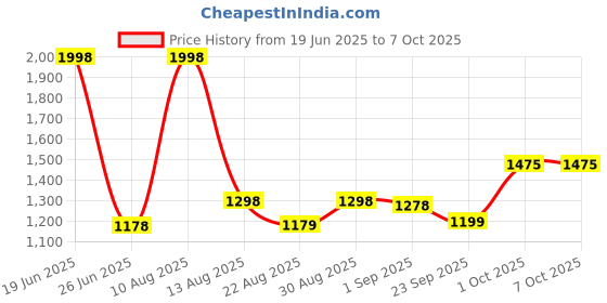 myntra.com B'there Pack Of 2 Mid Rise Seamless Trunks U005_CBK_DBY b'there Price History Graph from 19 Jun 2025 to 5 Oct 2025
