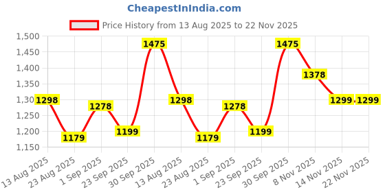 myntra.com B'there Pack Of 2 Mid Rise Seamless Trunks U005_SGR_DBY b'there Price History Graph from 13 Aug 2025 to 22 Nov 2025