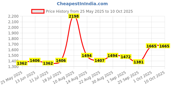 myntra.com B'there Pack Of 2 Mid-Rise Trunk U003_MBN_MDG b'there Price History Graph from 25 May 2025 to 9 Oct 2025